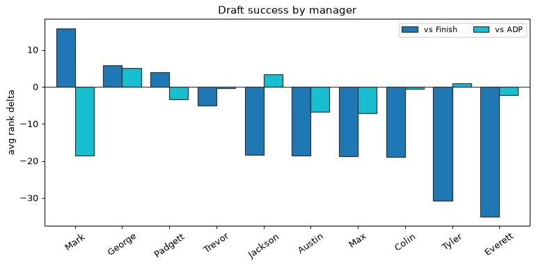 Draft success by manager