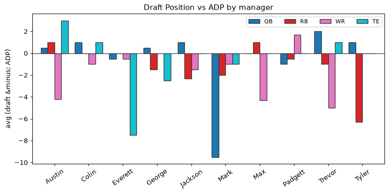 Draft Position vs ADP by manager