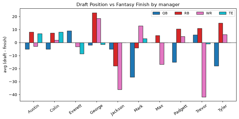 Draft Position vs Fantasy Finish by manager