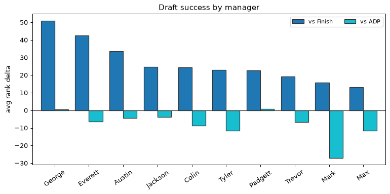 Draft success by manager