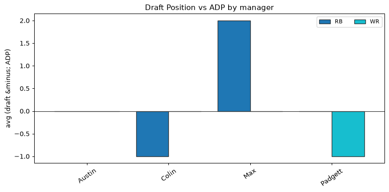 Draft Position vs ADP by manager