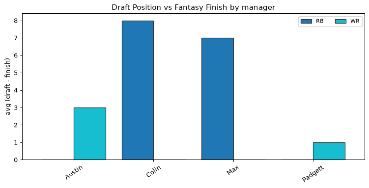 Draft Position vs Fantasy Finish by manager