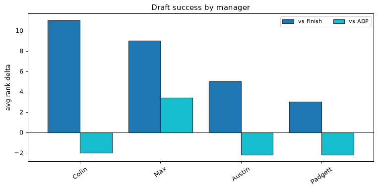 Draft success by manager