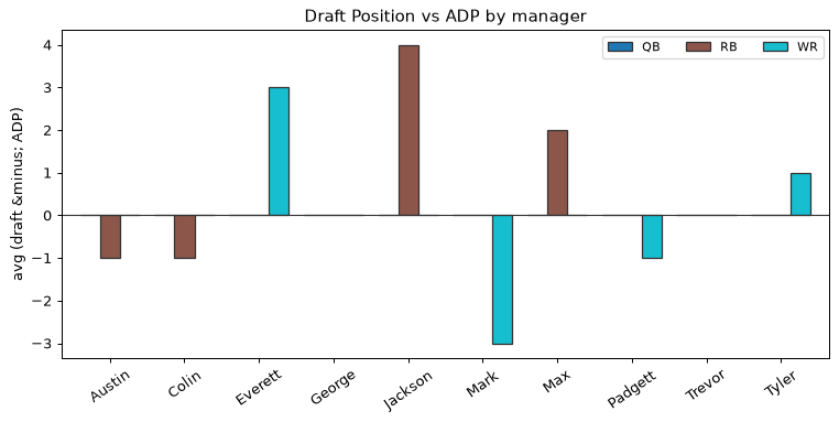 Draft Position vs ADP by manager