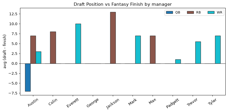 Draft Position vs Fantasy Finish by manager