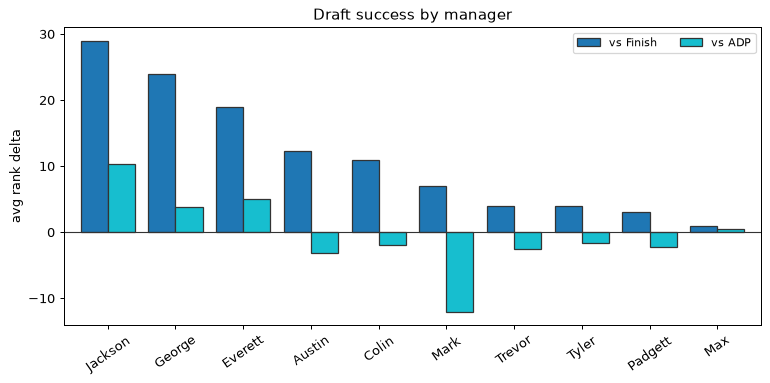 Draft success by manager