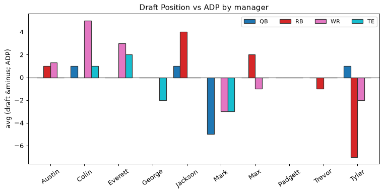 Draft Position vs ADP by manager