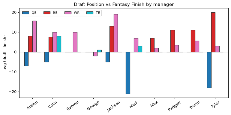 Draft Position vs Fantasy Finish by manager