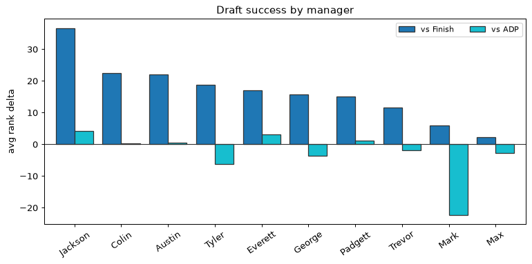 Draft success by manager