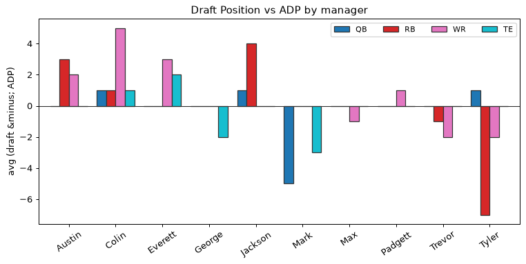 Draft Position vs ADP by manager