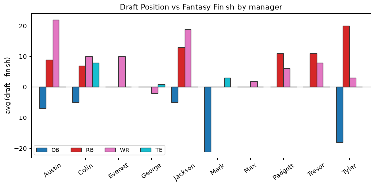 Draft Position vs Fantasy Finish by manager