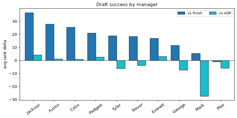 Draft success by manager