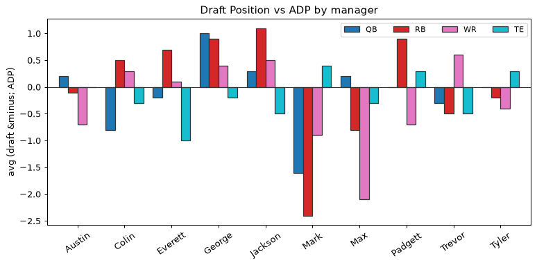 Draft Position vs ADP by manager