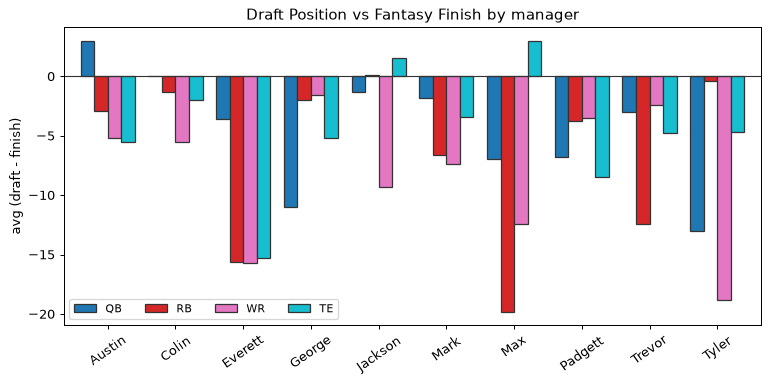Draft Position vs Fantasy Finish by manager