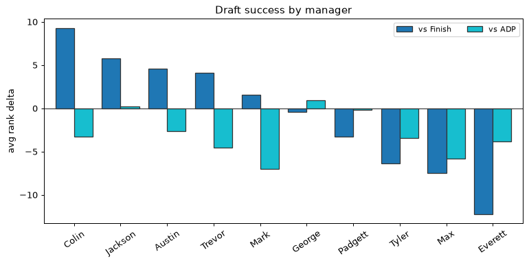 Draft success by manager