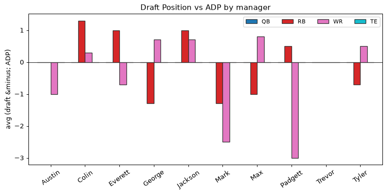 Draft Position vs ADP by manager