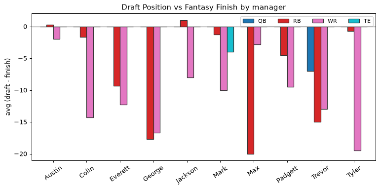 Draft Position vs Fantasy Finish by manager