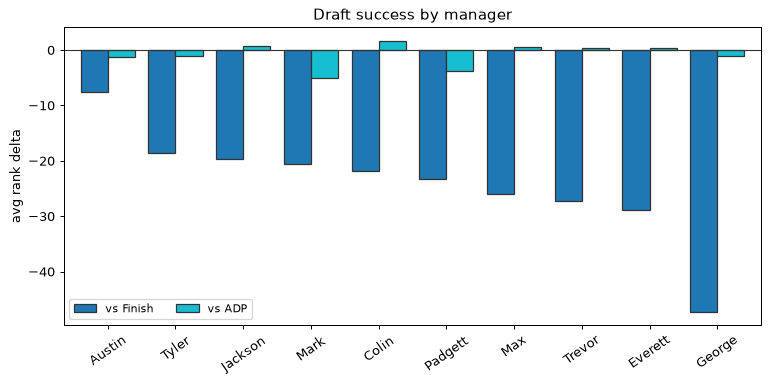 Draft success by manager