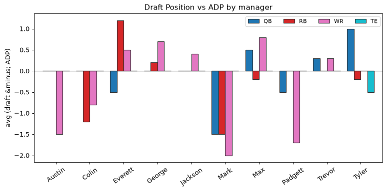 Draft Position vs ADP by manager