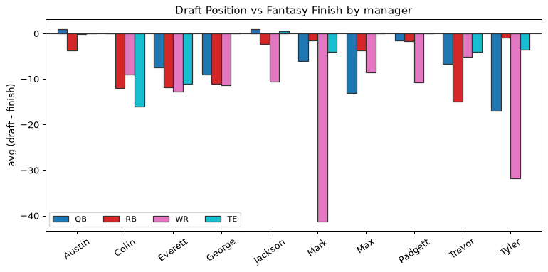 Draft Position vs Fantasy Finish by manager