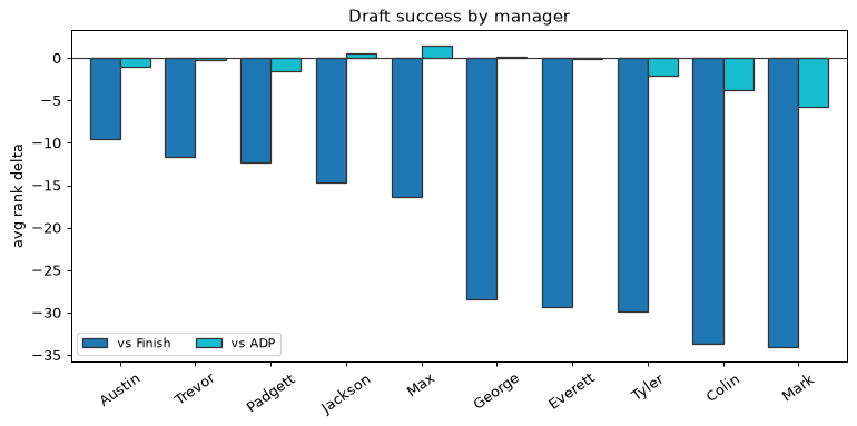 Draft success by manager