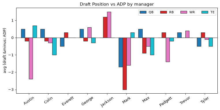 Draft Position vs ADP by manager