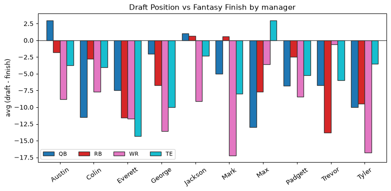 Draft Position vs Fantasy Finish by manager