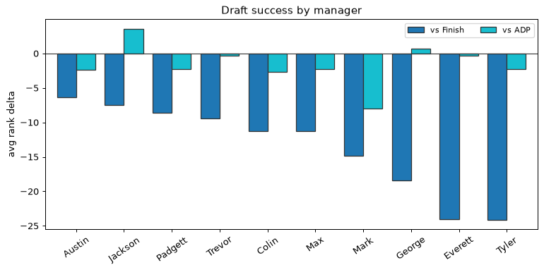 Draft success by manager