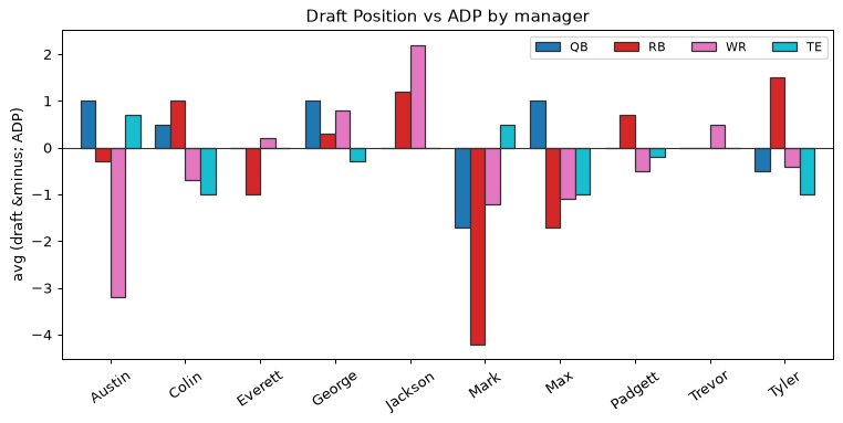 Draft Position vs ADP by manager