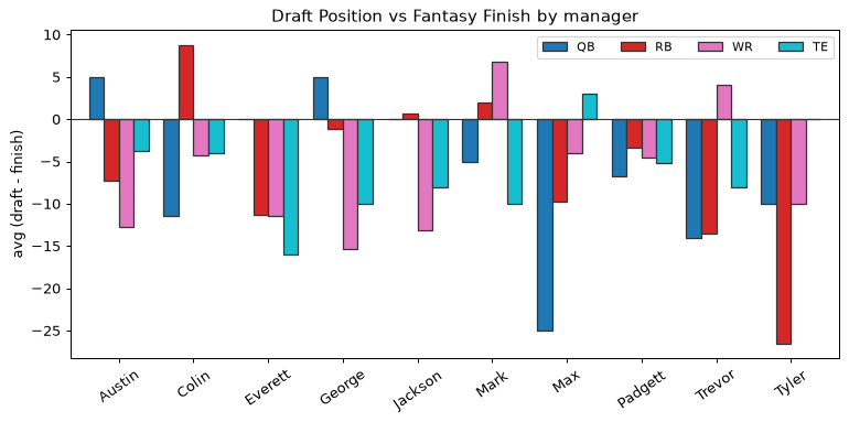 Draft Position vs Fantasy Finish by manager