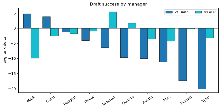 Draft success by manager