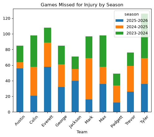 Games missed per team, stacked by season