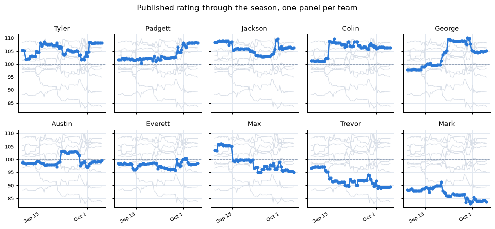 One small chart per team showing its rating across every build, with the rest of the league in gray behind it
