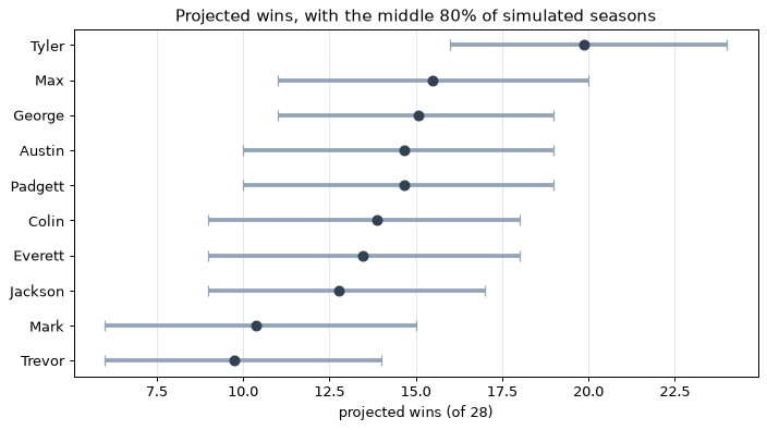 Projected wins per team with 10th-90th percentile bars